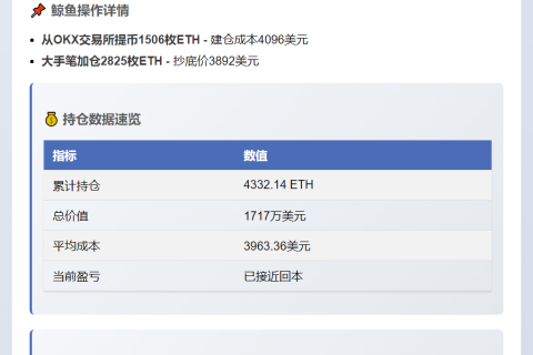 巨鲸3日囤4332枚ETH