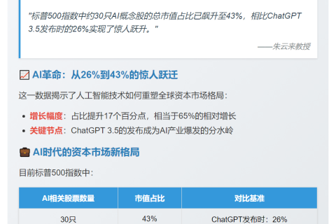 AI股占标普500市值43%