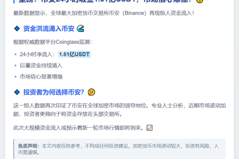 24h Binance 净流入1.61亿USDT