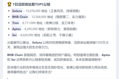 Solana领跑7日公链活跃榜