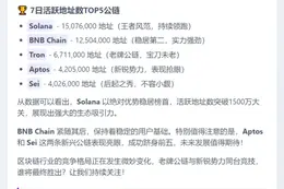 Solana领跑7日公链活跃榜