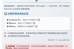 7天2.2万枚BTC流出CEX
