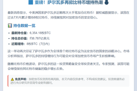 萨尔瓦多增持8枚BTC，持仓达6354枚