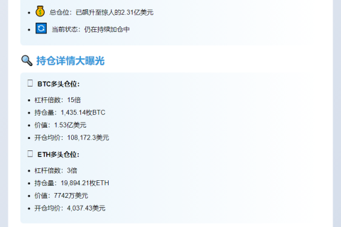 巨鲸加仓BTC多单至2.31亿，浮亏442万