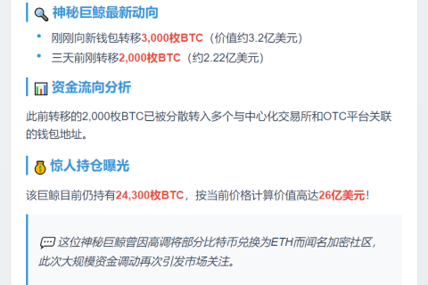 比特币巨鲸转出3000枚，仍持2.43万枚