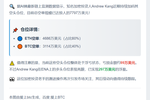 Andrew Kang空单增至7797万美元，浮亏百万