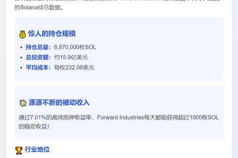 Forward持有687万SOL日赚千枚