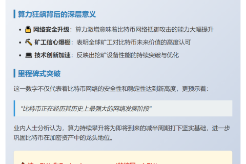 比特币哈希率破纪录达1,161 Eh/s