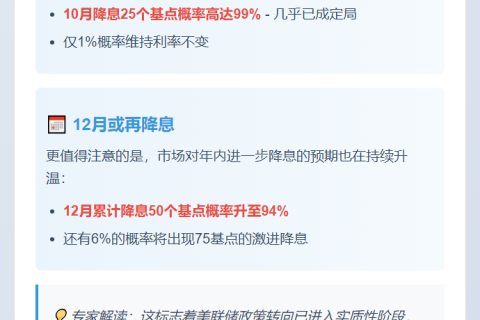 美联储10月降息概率99% 12月或再降
