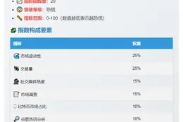恐慌指数29，市场仍恐慌