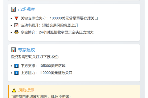 比特币跌破10.8万美元
