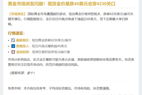 金价跌破4230美元，日跌逾40美元