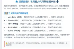 ZRO、XPL等代币本周解锁1.8亿美元