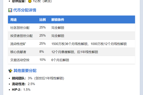 HyperSwap代币分配：25%归社区