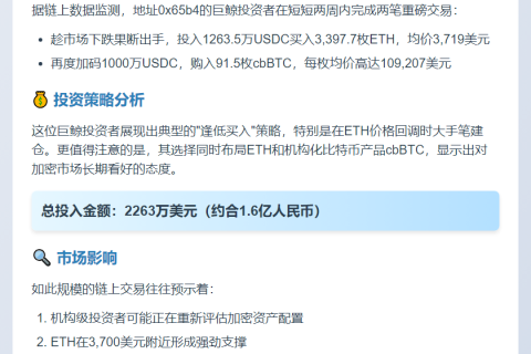 鲸鱼两周豪掷2263万购入ETH与cbBTC