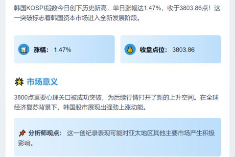 韩股KOSPI涨1.47%创新高