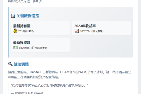 Capital B增持6枚比特币，总持2818枚