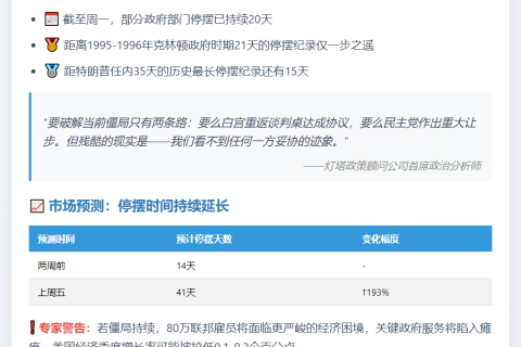 美政府停摆或破纪录