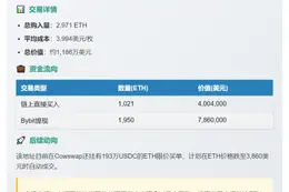 巨鲸囤积2971枚ETH 均价3994美元