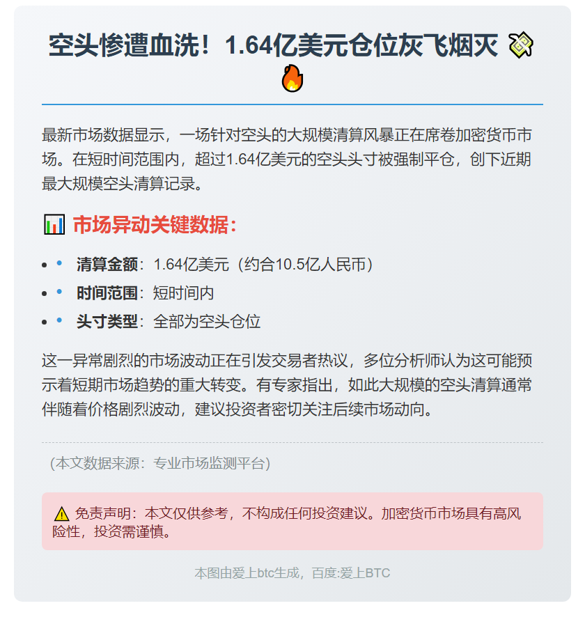 4小时空头爆仓1.64亿