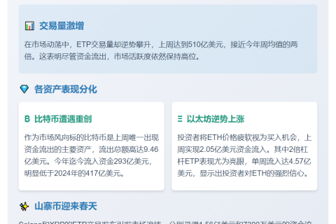 数字资产产品周流出5.13亿美元