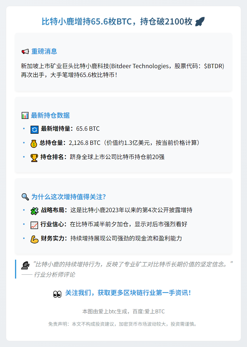 比特小鹿增持65.6枚BTC，持仓破2100枚