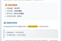 Strategy收购168个BTC耗资1880万美元