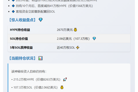 SOL投资人首次卖出41万HYPE换回SOL