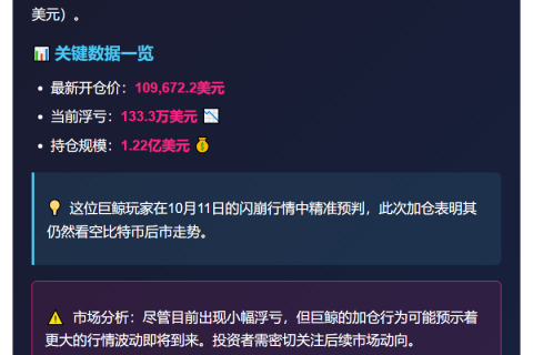 巨鲸空单加仓1100枚BTC，浮亏133万