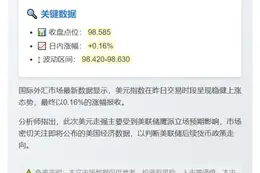 美元指数微涨0.16%