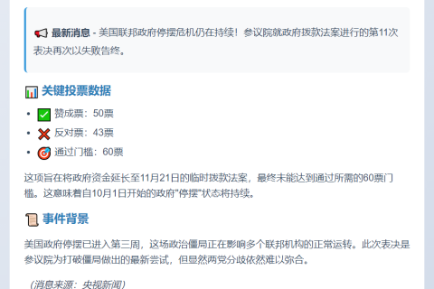 美参议院11次表决未过 政府停摆继续