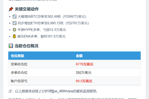 Andrew Kang持6779万美元空单