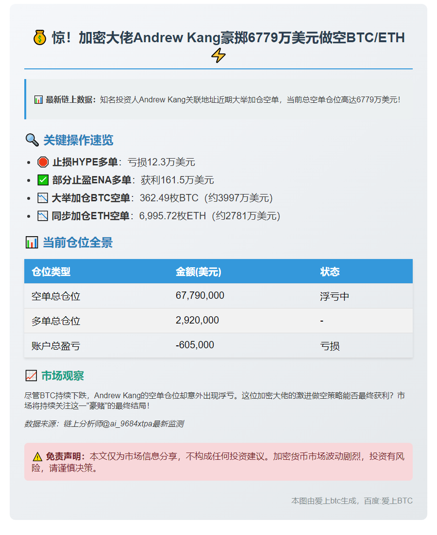 Andrew Kang持6779万美元空单