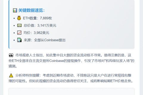 新地址8小时囤7889枚ETH，价值3141万美元