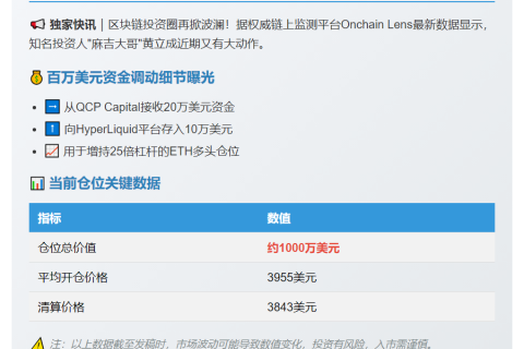 麻吉大哥加仓以太坊至1000万美元