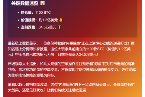 鲸鱼1100枚BTC空单浮盈34.5万美元