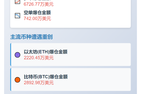 1小时爆仓7400万，多单重创
