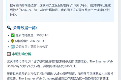 "Smarter Web 增持10枚比特币，持仓达2660枚"