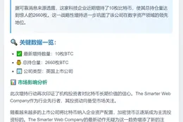 "Smarter Web 增持10枚比特币，持仓达2660枚"