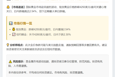 金价跌破4250美元，日内跌2.5%