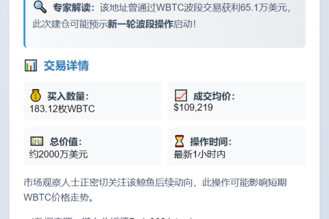 鲸鱼1小时买入183枚WBTC