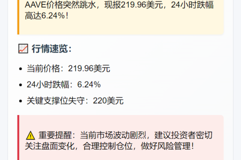 AAVE跌破220美元