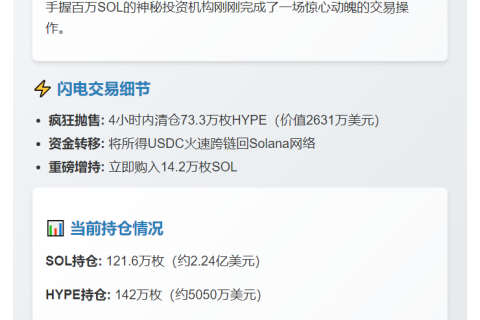 机构4小时抛售73万HYPE增持14万SOL