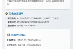 机构4小时抛售73万HYPE增持14万SOL