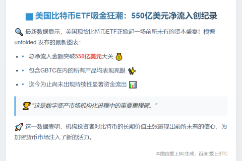 美现货比特币ETF净流入超550亿美元