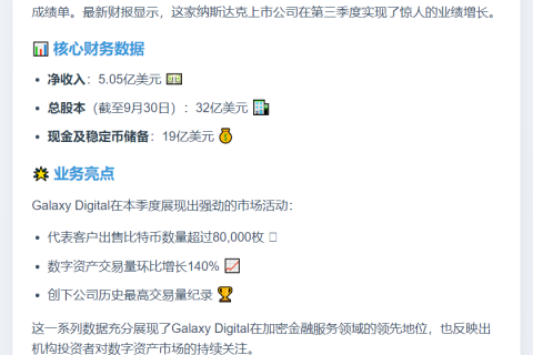 Galaxy Digital Q3净赚5亿，售8万枚比特币