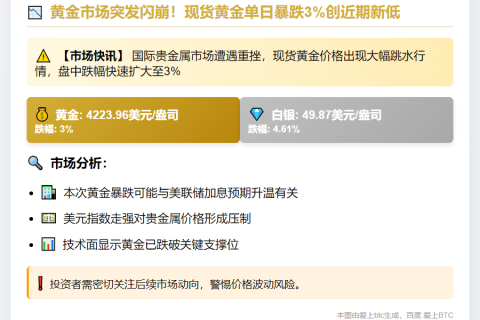 金价大跌3%