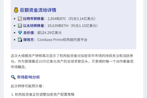 贝莱德24小时存入Coinbase 2,854 BTC和29,639 ETH