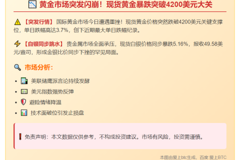 金价跌破4200美元
