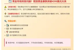 金价跌破4200美元